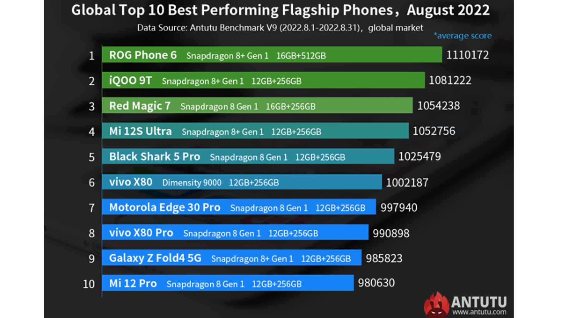 Most Powerful Android Phone, World's Most Powerful Gaming Phone, best phone in the world, best AnTuTu score mobile, best mobile in world, best phones, gaming phones, AnTuTu score, AnTuTu benchmark