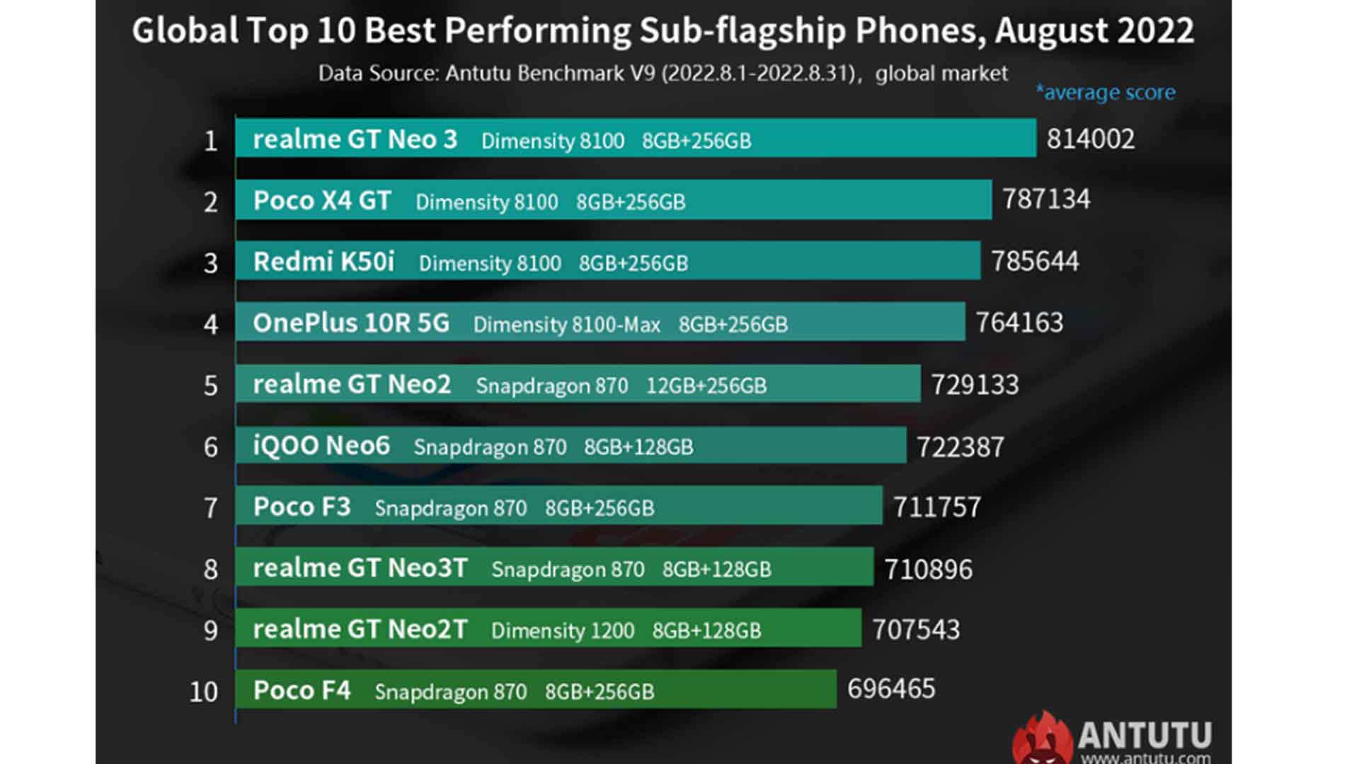 Antutu benchmark