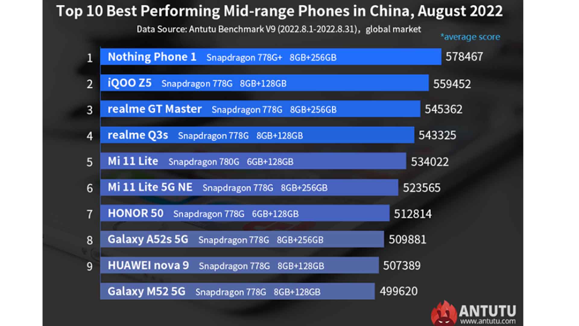 Most Powerful Android Phone best phones best camera phone best AnTuTu score mobile AnTuTu benchmark AnTuTu score world's most powerful gaming phone most powerful gaming phone best mobile in world world famous mobile fastest phone in the world