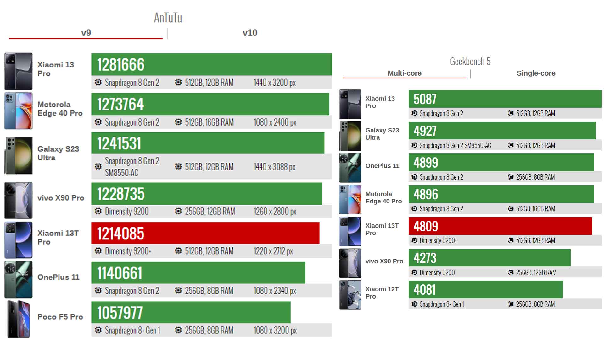 xiaomi 13t pro review Geekbench and Antutu benchmark scores